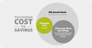 flu vaccination cost vs. savings
