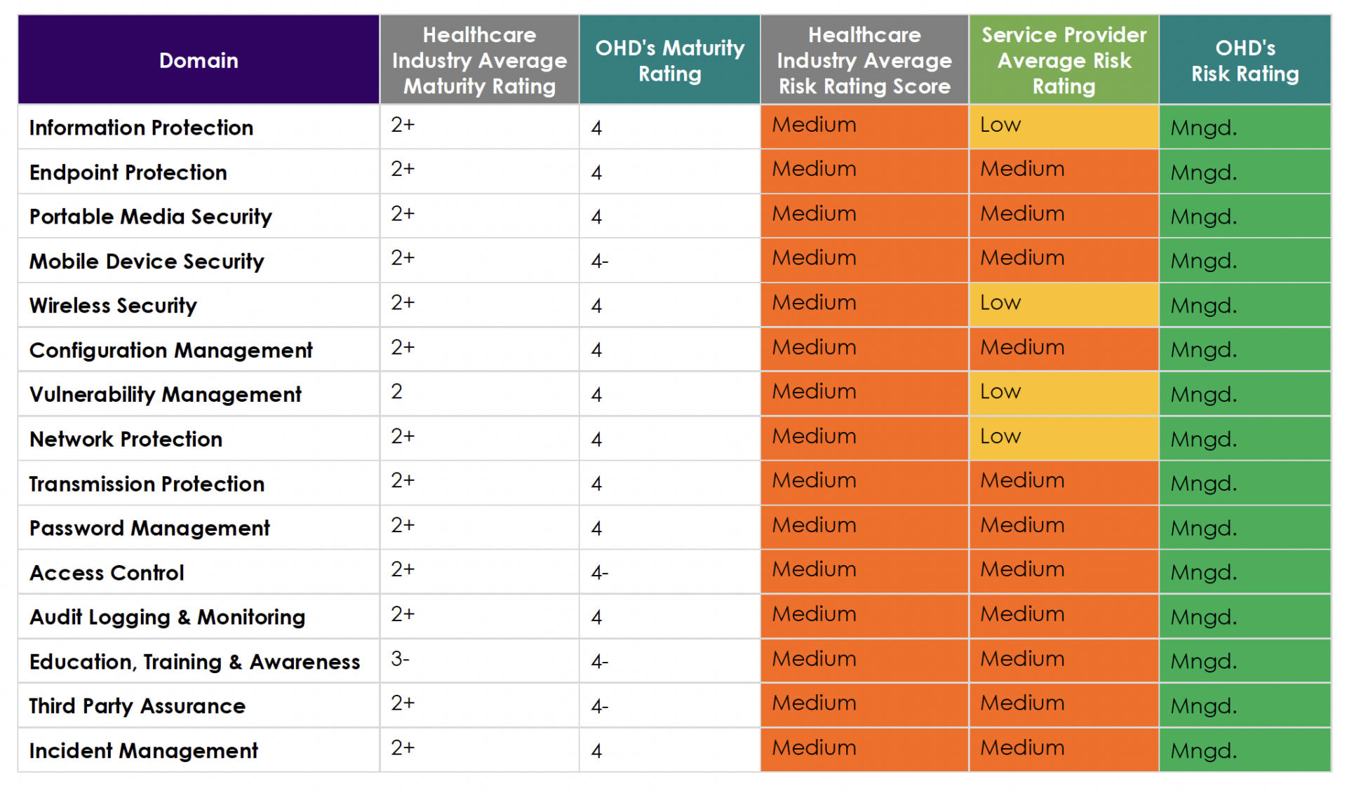 OHD Passes All 2022 Security Audits Onsite Health Diagnostics